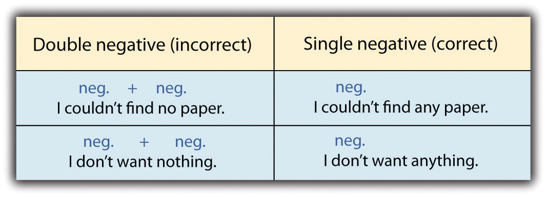 Double Negatives in English—Explanation & Examples