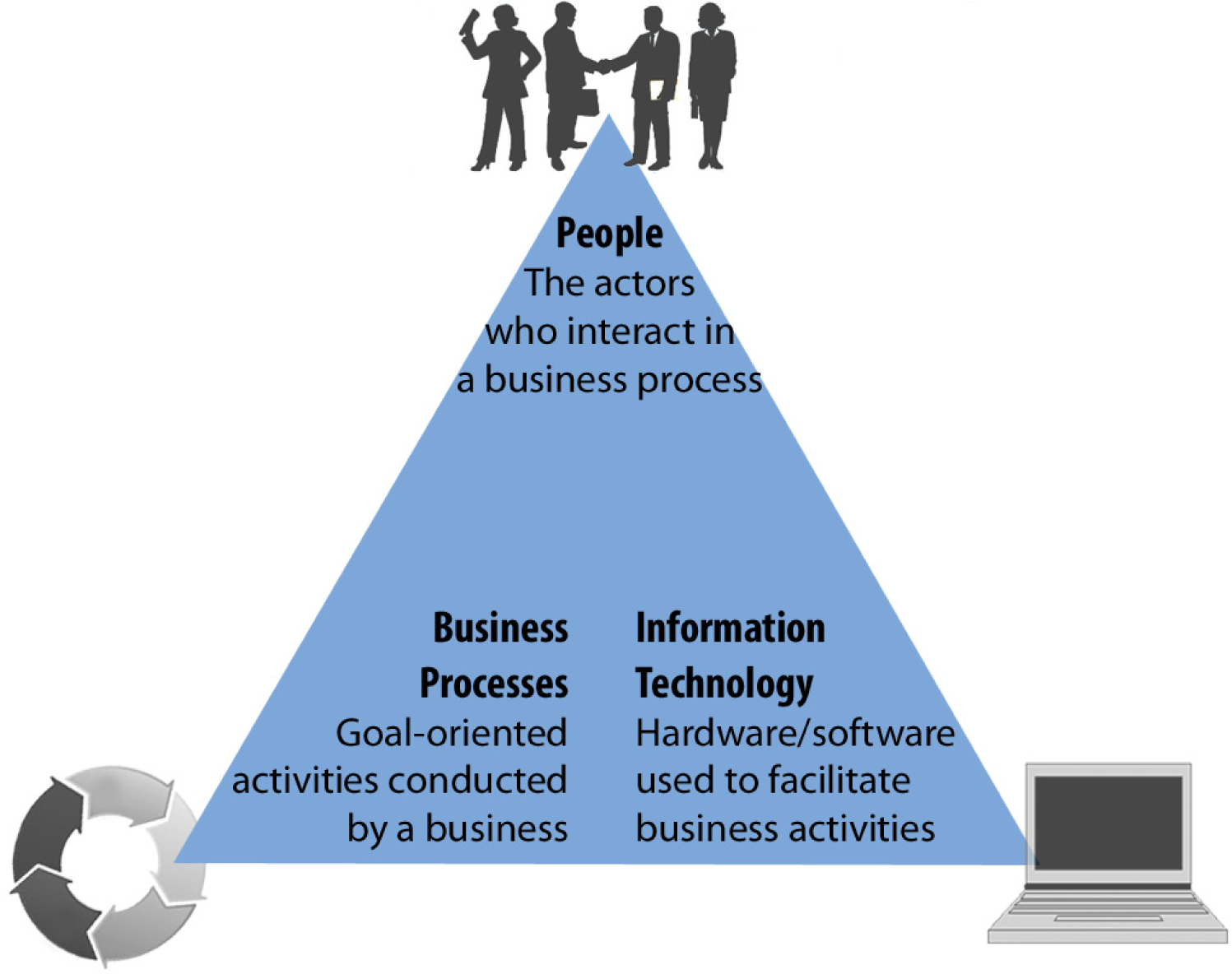components and activities of an information system