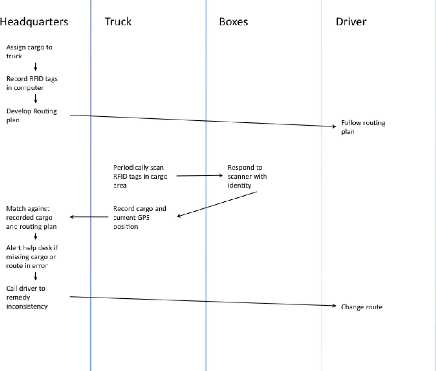 Diagramming A Business Process