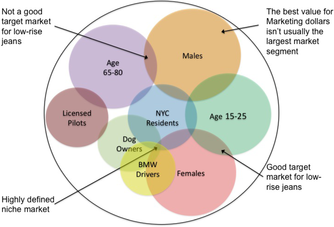 Target Audience Chart