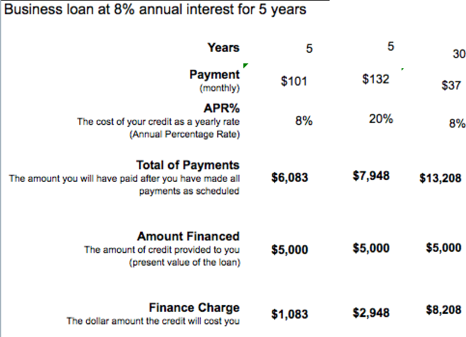 Bank store loan calculation