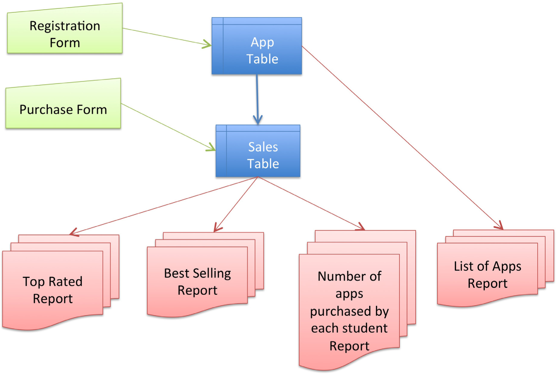 Databases