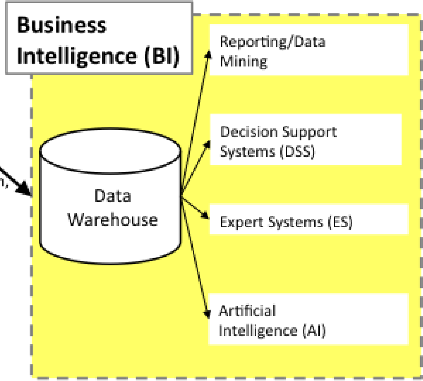 data mining is not a business intelligence application