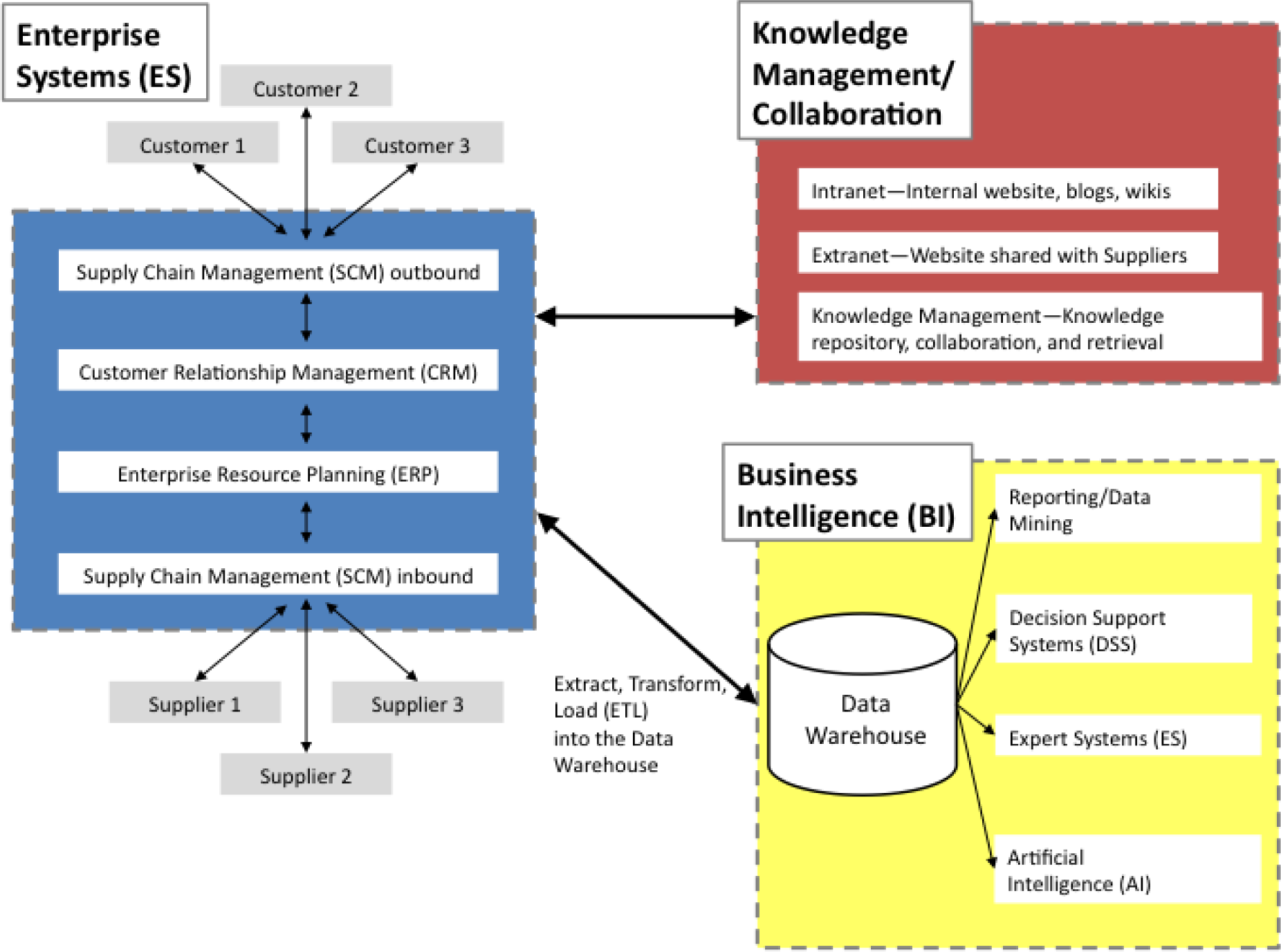 Business Intelligence Org Chart