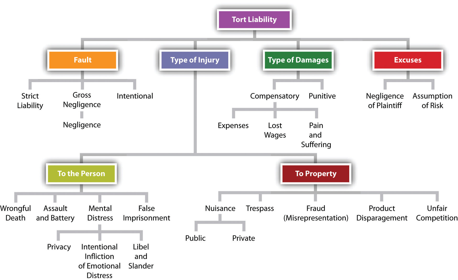 Tort liability has many dimensions. There are four general categories: Fault, type of injury, types of damages, and excuses. Fault contains strict liability, gross negligence (which includes negligence), and intentional. There are two types of injury: to the person and to the property. To the person can include wrongful death, assault and battery, mental distress (including privacy, intentional infliction of emotional distress, and libel and slander), and false imprisonment. Injury to property includes nuisance (both public and private), trespass, fraud (misrepresentation), product disparagement, and unfair competition. Types of Damages contains punitive and compensatory (which includes expenses, lost wages, and pain and suffering). Excuses includes negligence of plaintiff and assumption of risk. 