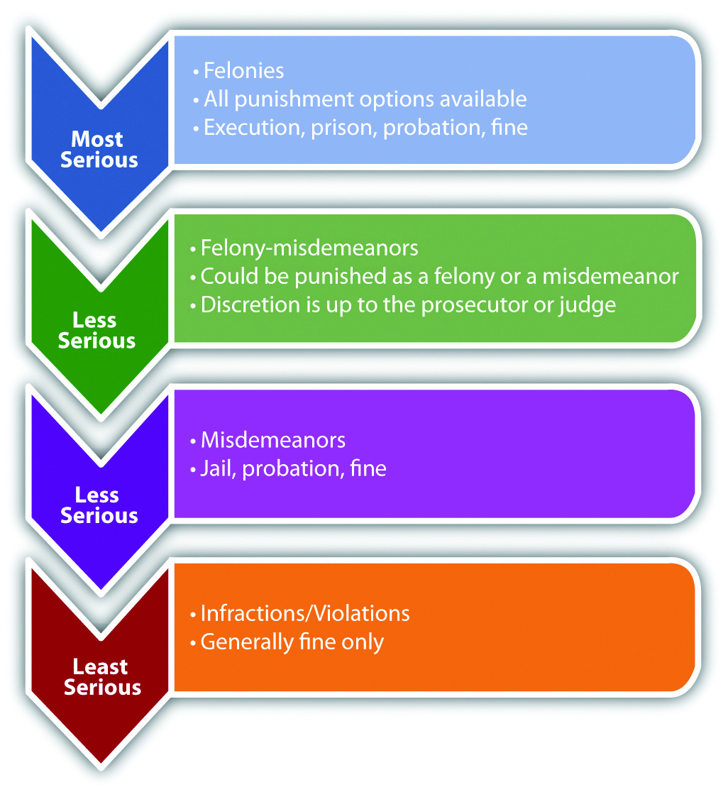 Categories Of Crime Uk