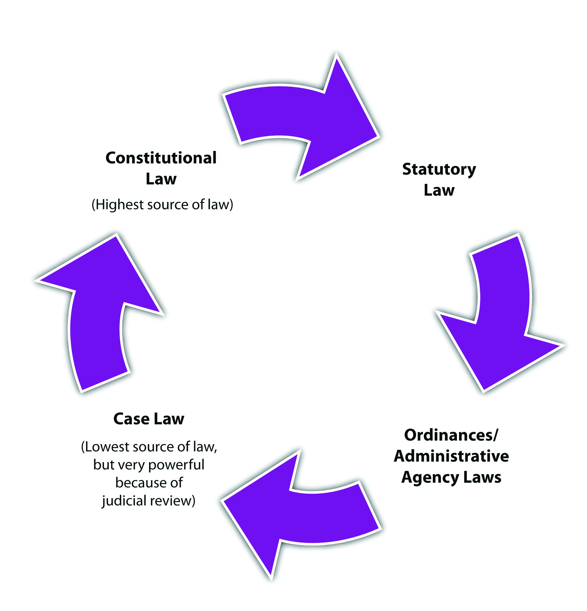 Sources of Law