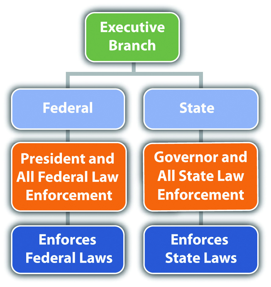 executive branch examples