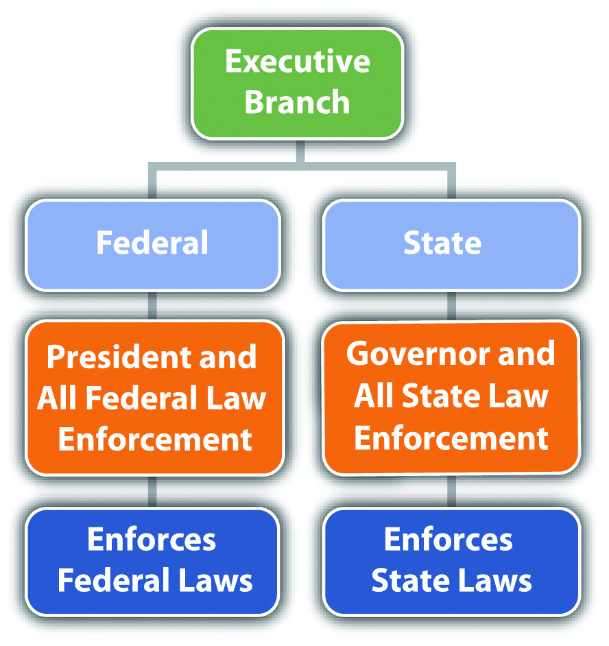 Legislative Branch Organizational Chart