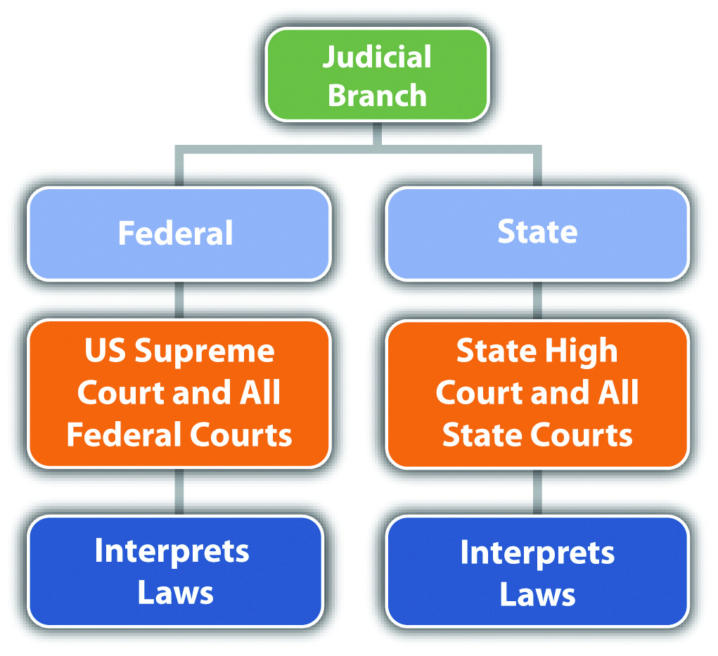 three branches of government diagram