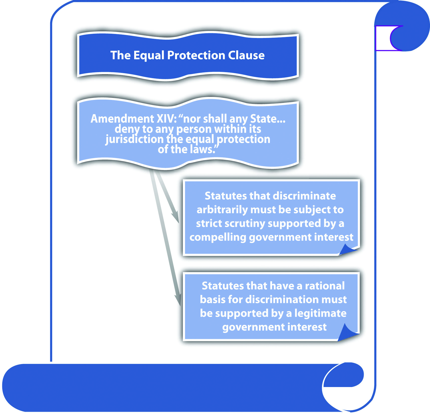 equal protection clause definition