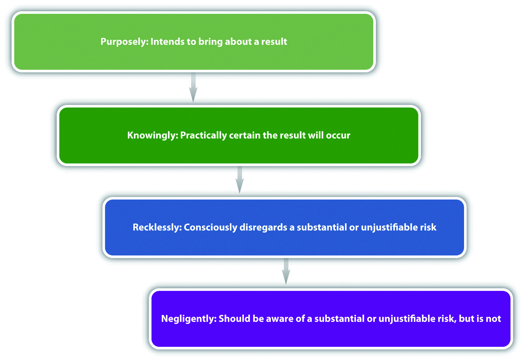 Criminal Law Elements Chart