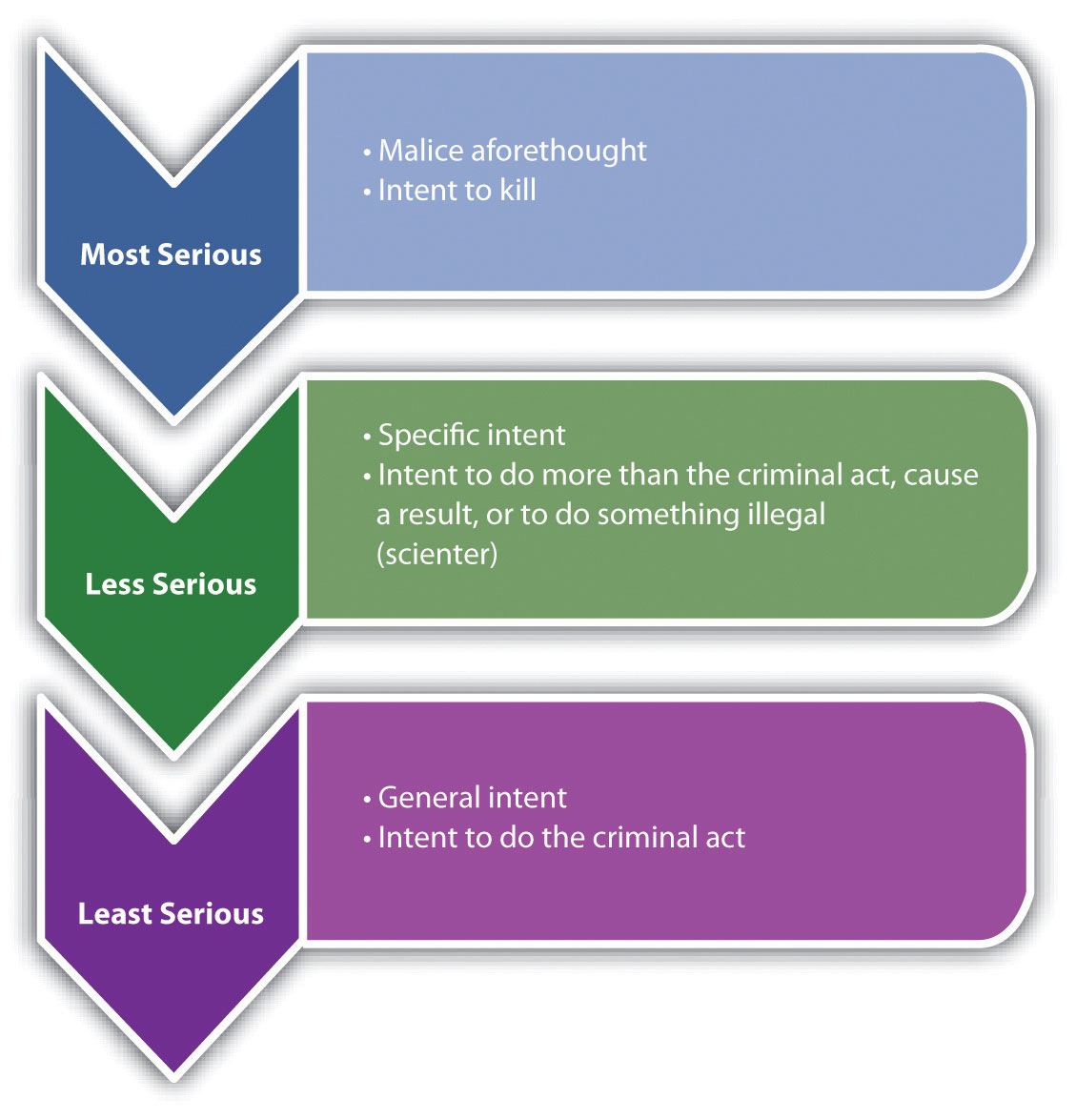 Criminal Law Elements Chart