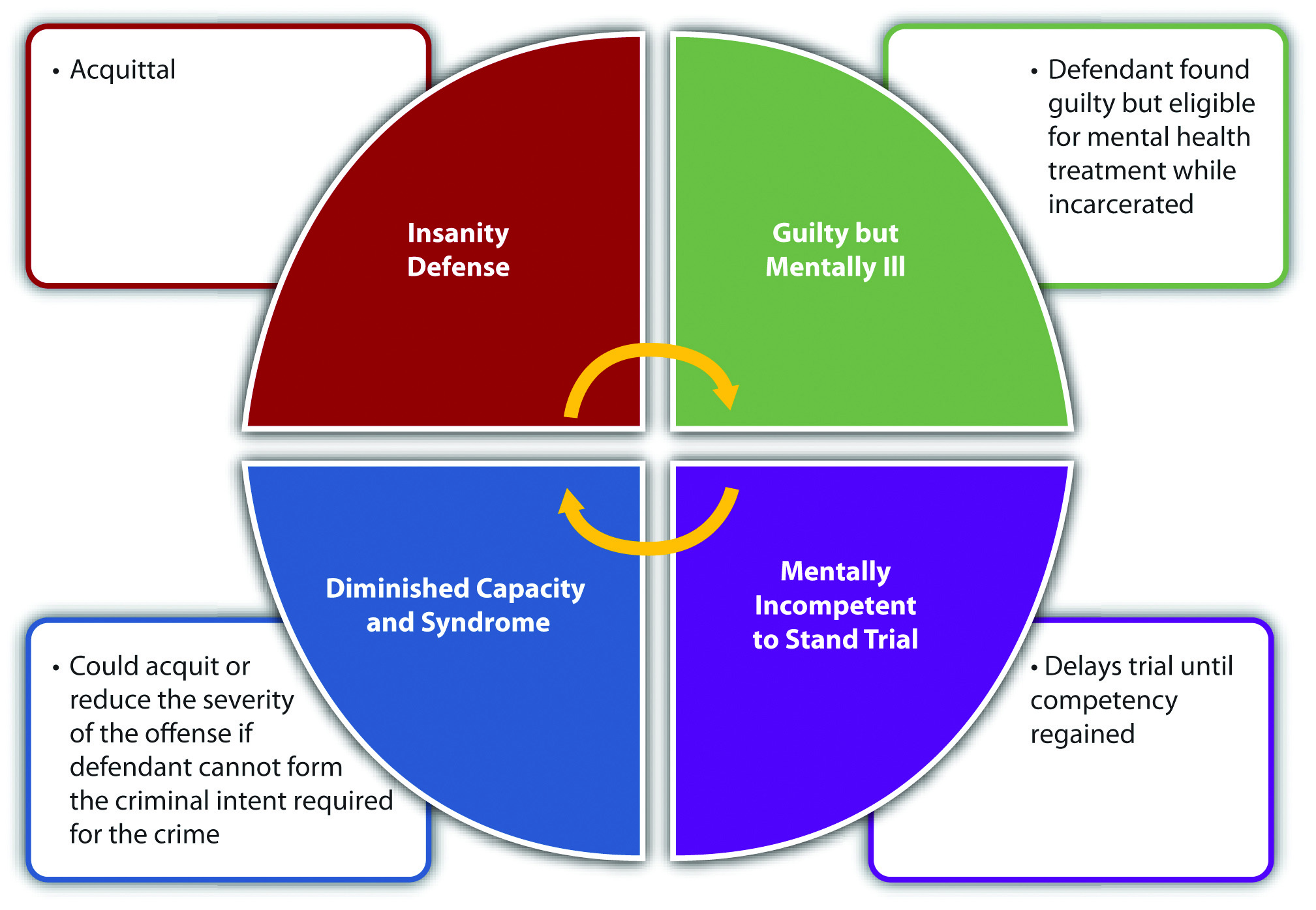 What Is The Definition Of Insanity As A Defense To Crime Quizlet