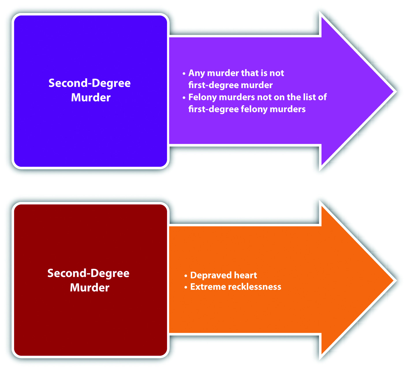 what is second degree murders mean