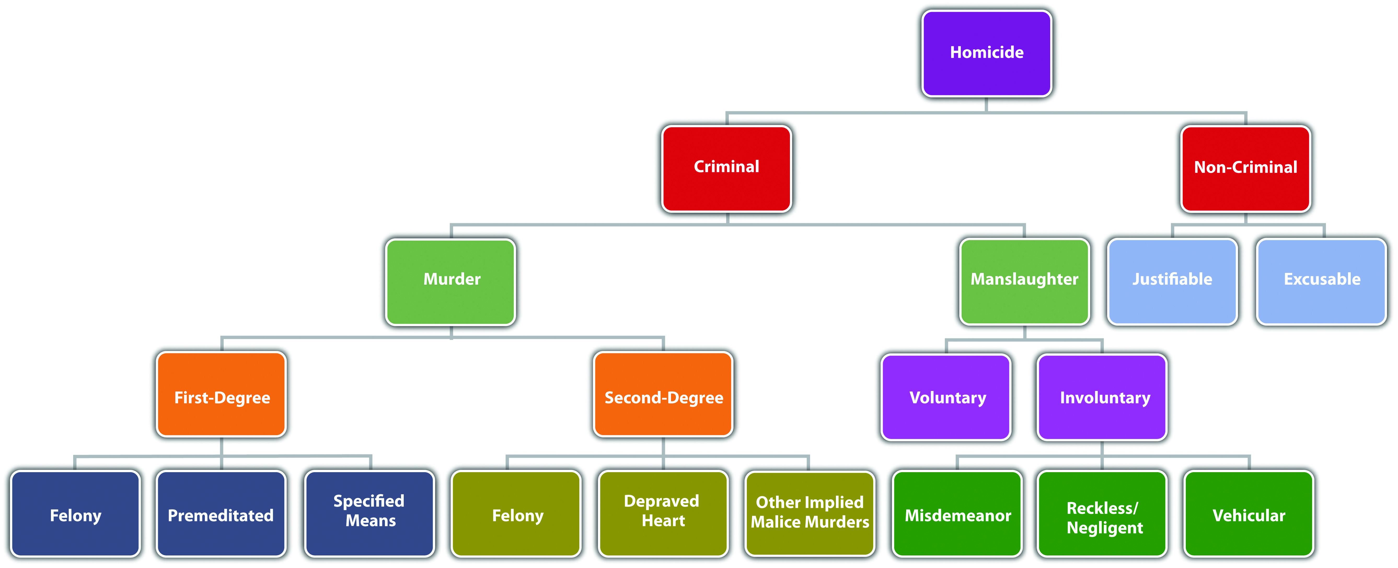 Homicide Chart Criminal Law