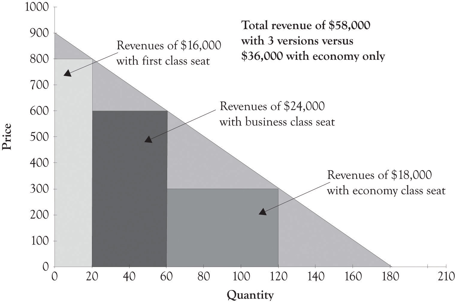 disadvantages of price discrimination