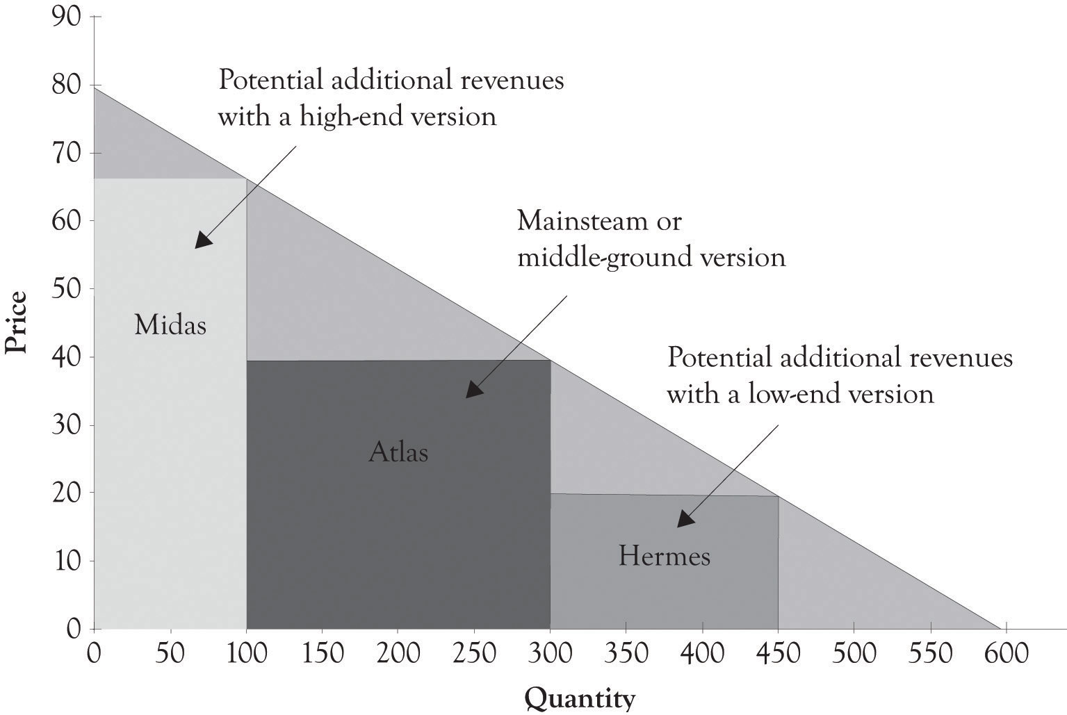 2.3: Second-Degree Price Discrimination- Versioning - Business LibreTexts