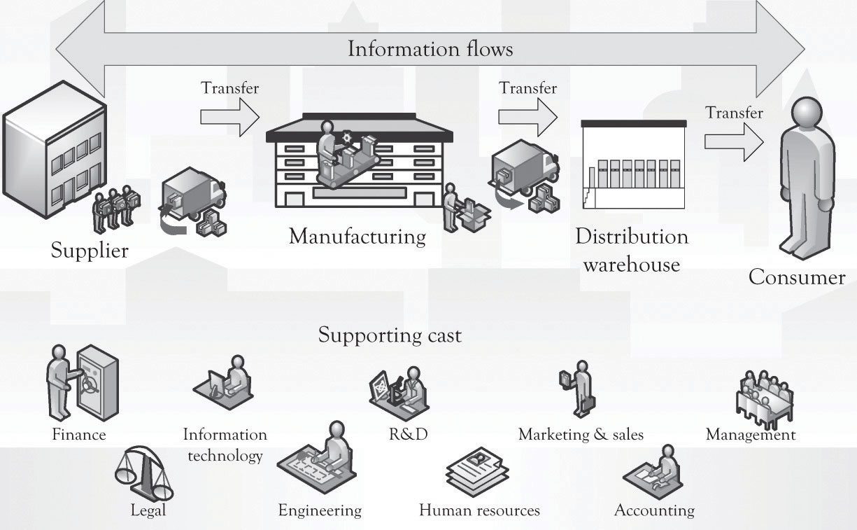 Many system. Схема Supply Chain. Управление цепями поставок схема. Что такое драйверы цепи поставок. Структура отдела Supply Chain.