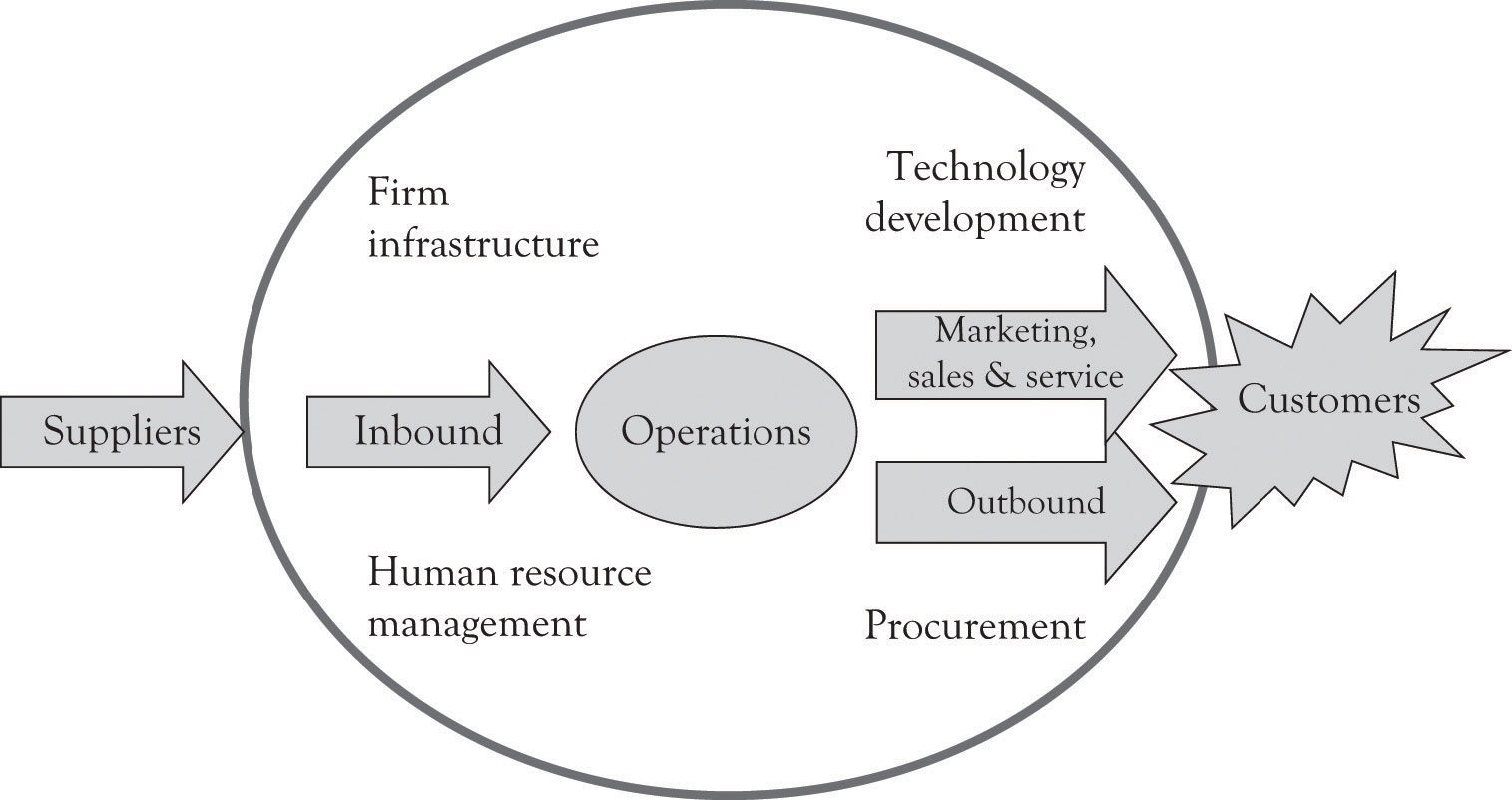 dell value chain analysis