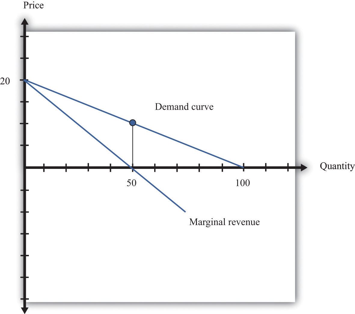 marginal-revenue-and-elasticity-the-relationship-between-price-elasticity-total-revenue