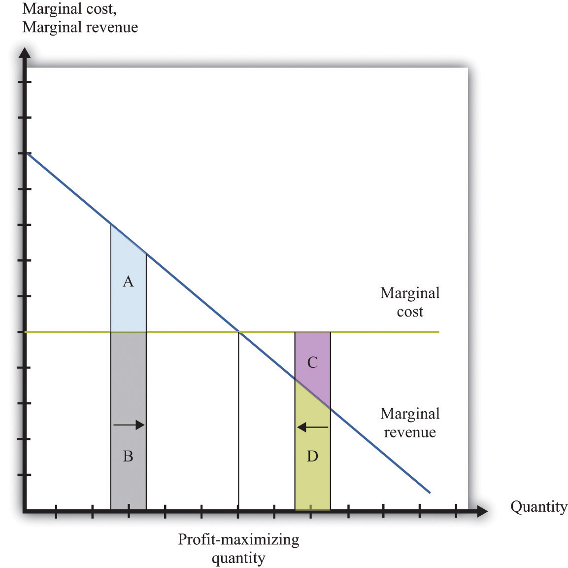 How To Compute Marginal Revenue