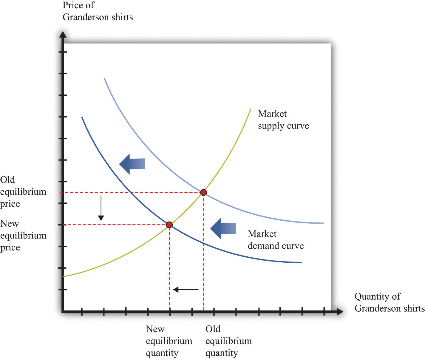 supply curve shift in perfect competition