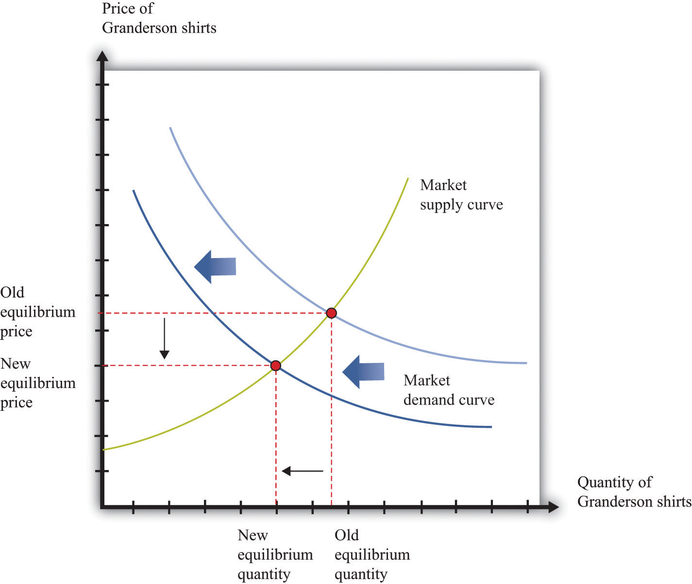 what shifts supply in a perfectly competitive market