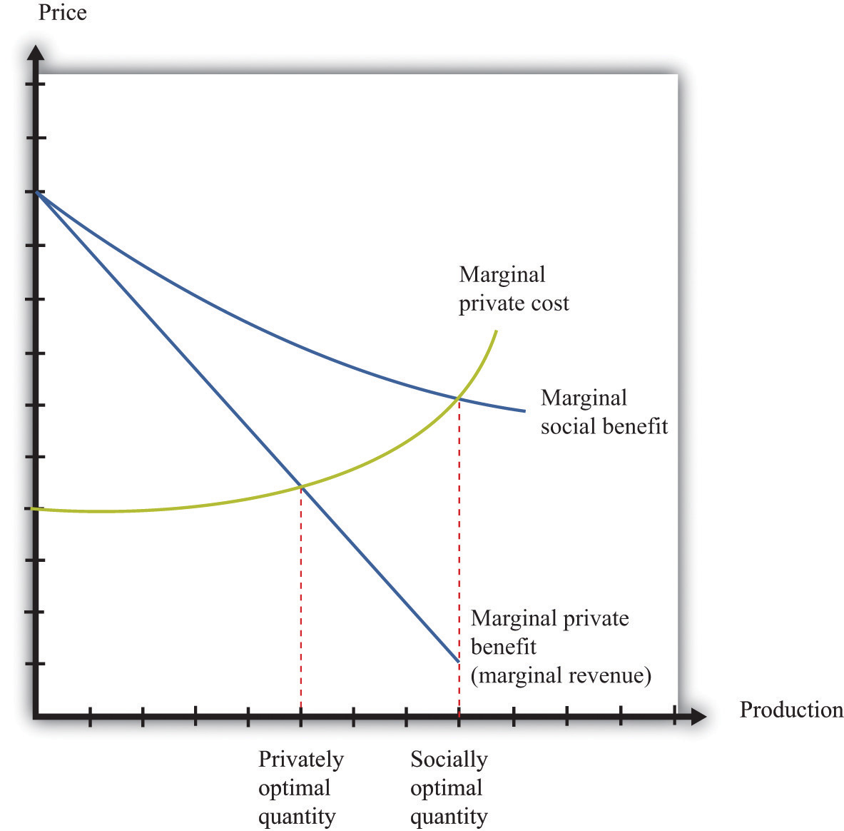 Marginal Social Benefit Equals Marginal Private Cost