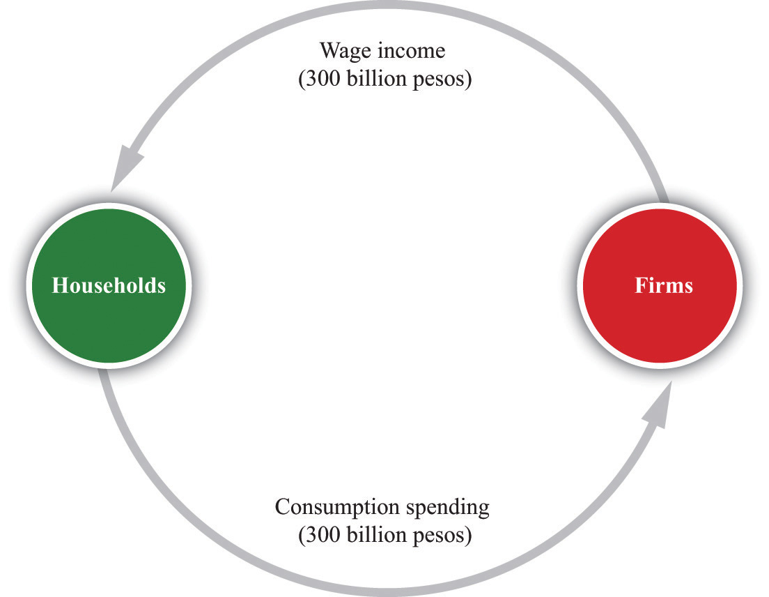 free market circular flow diagram