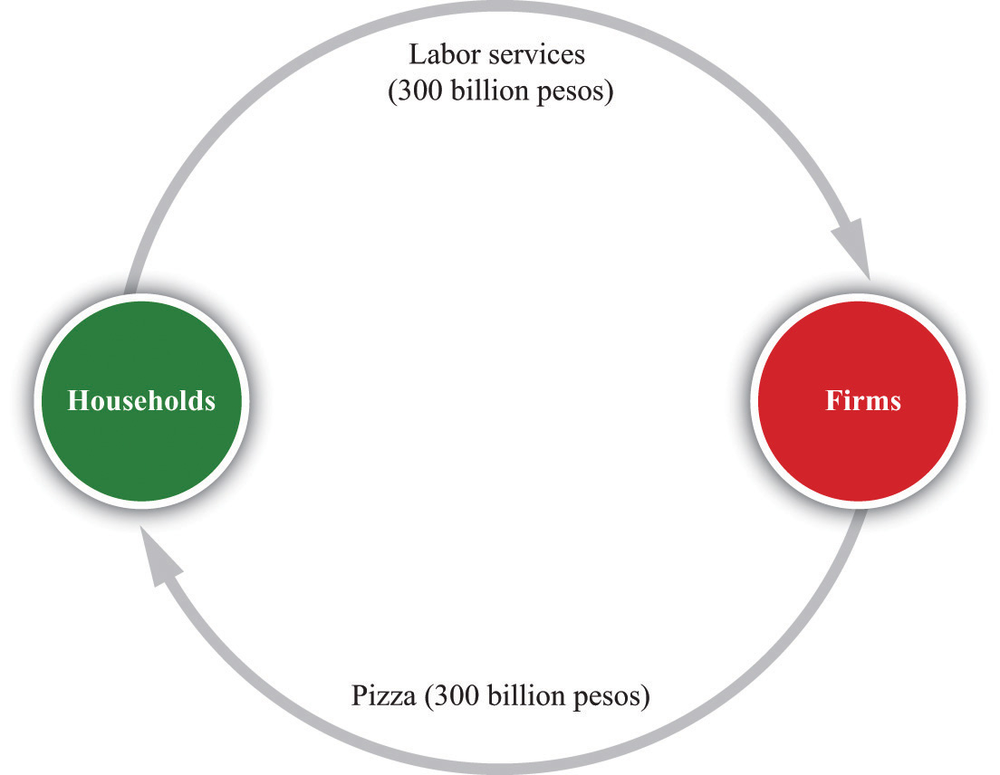circular flow of income ppt