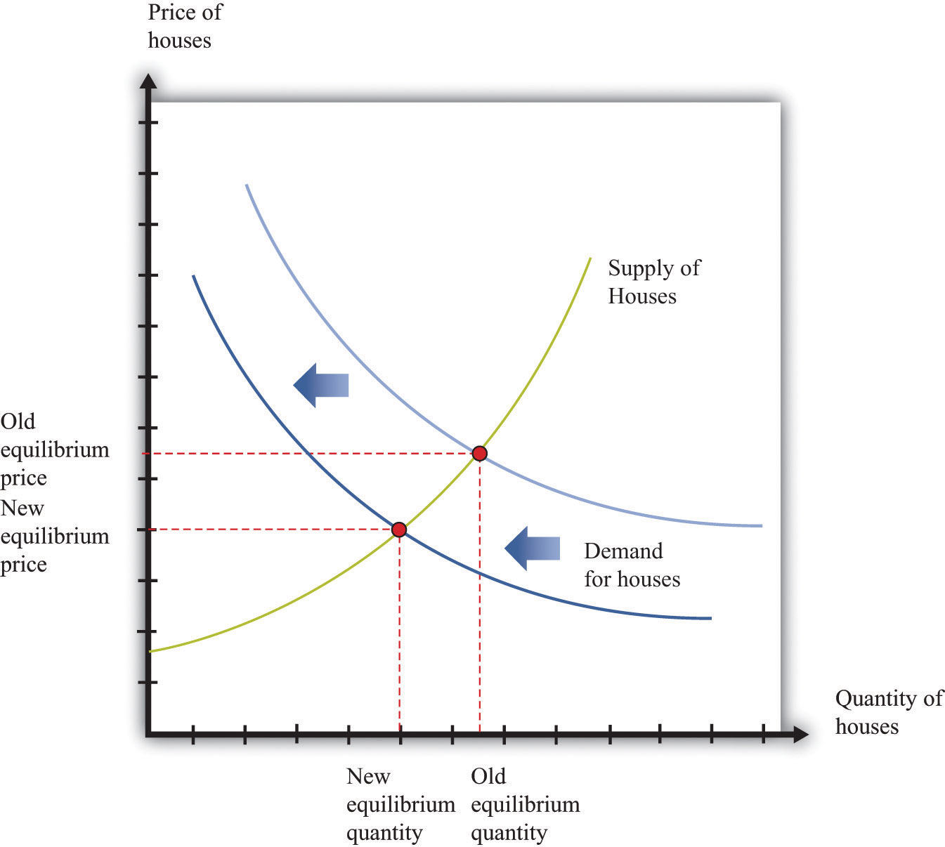 Comparative Statics Changes in the Price of Housing