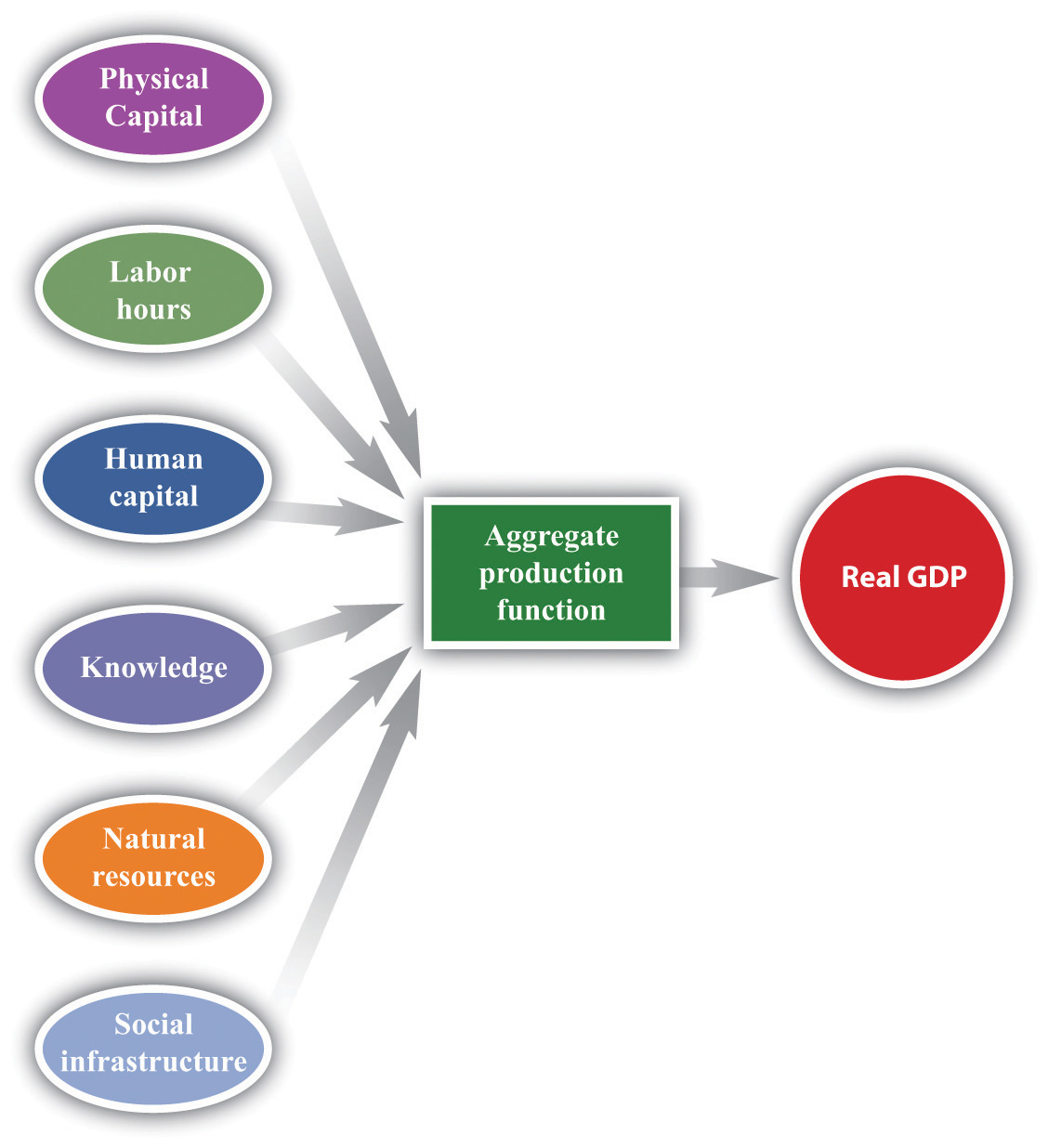 aggregate production function