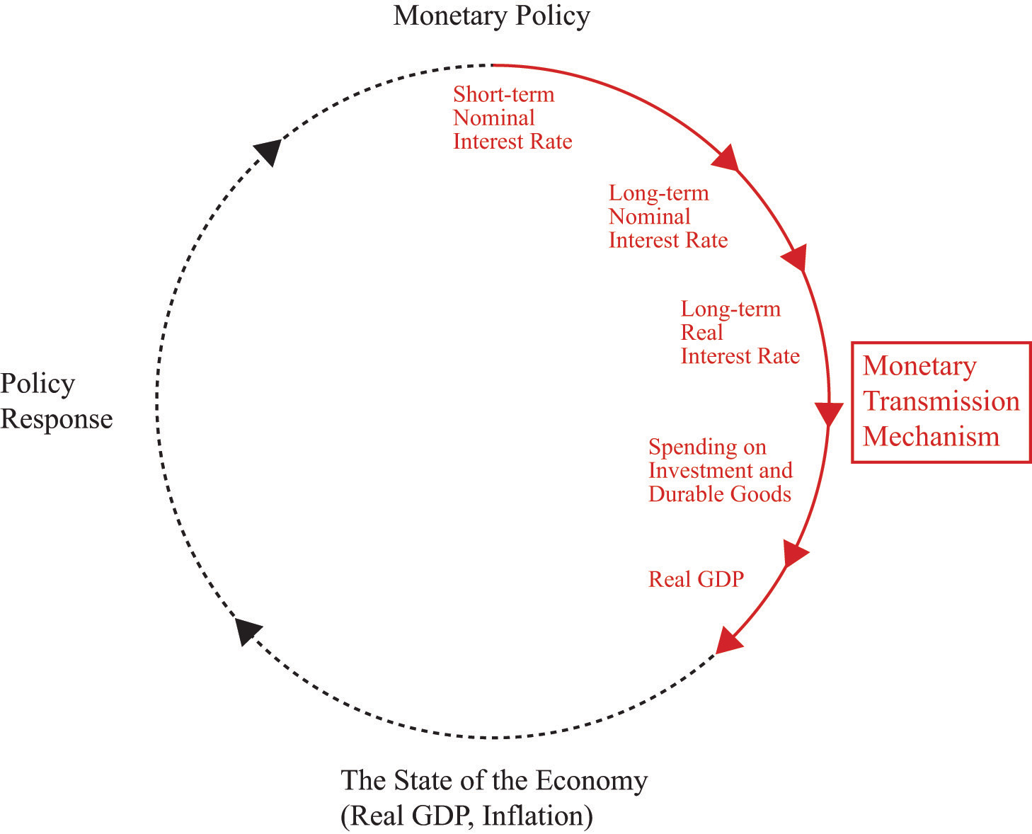 Monetary transmission mechanism phd thesis