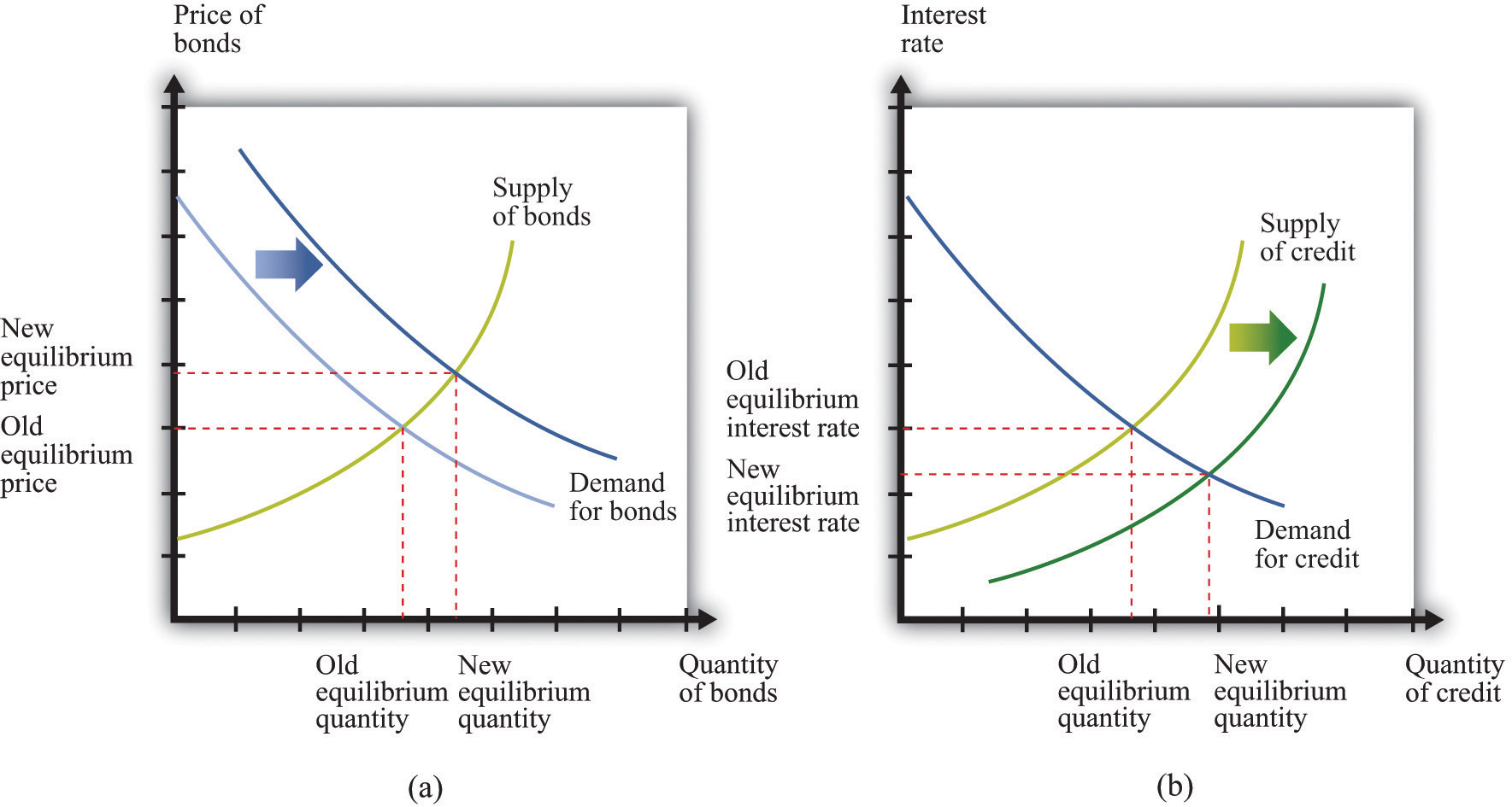  The image shows the effect of Federal Reserve open market operations on the bond market (left) and the credit market (right).