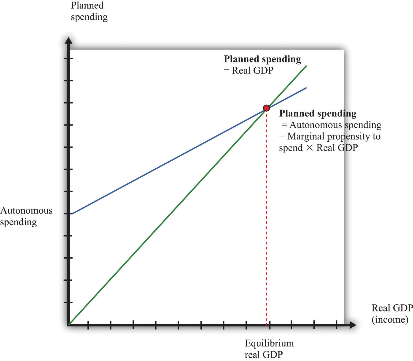 what is income expenditure model