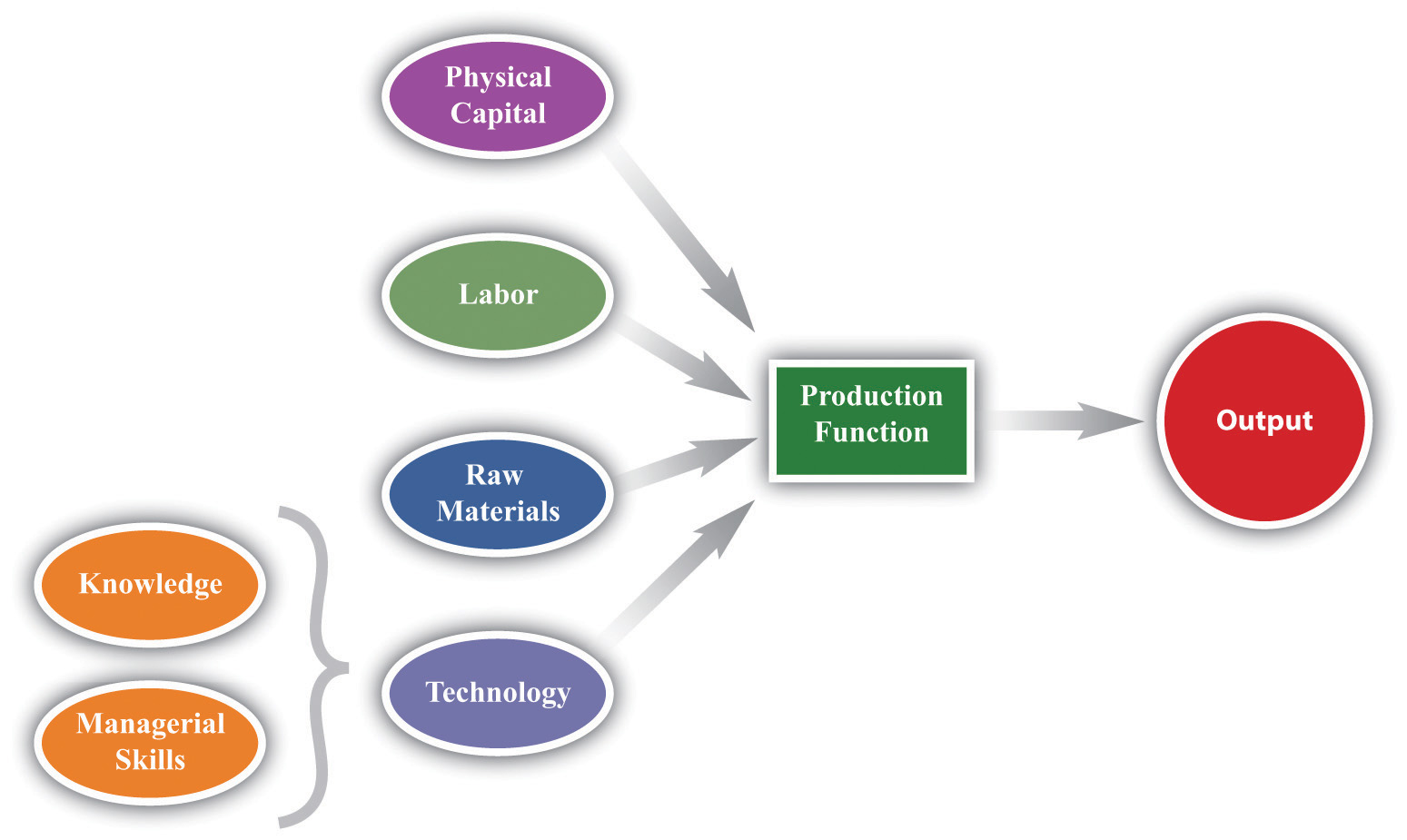 research paper about production function