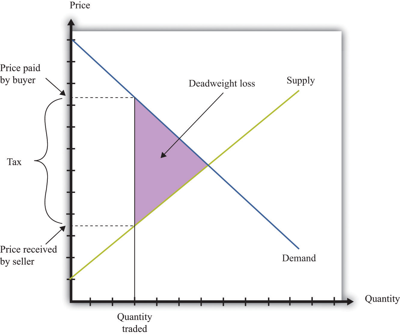 Monopoly Graph Deadweight Loss