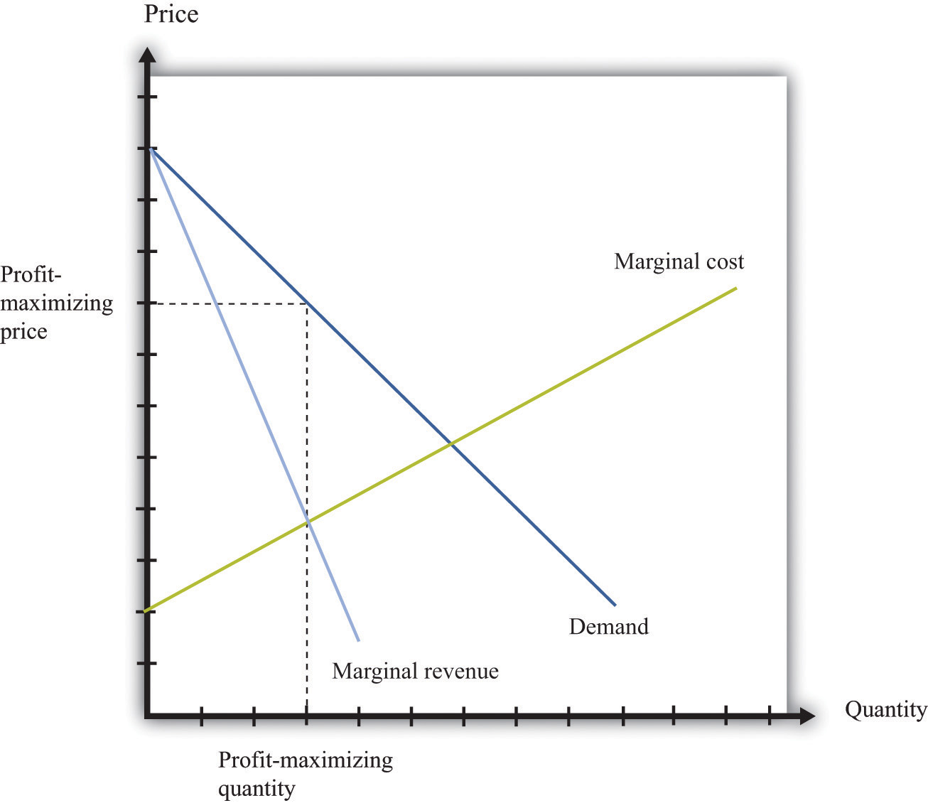 marginal cost curve profit maximization