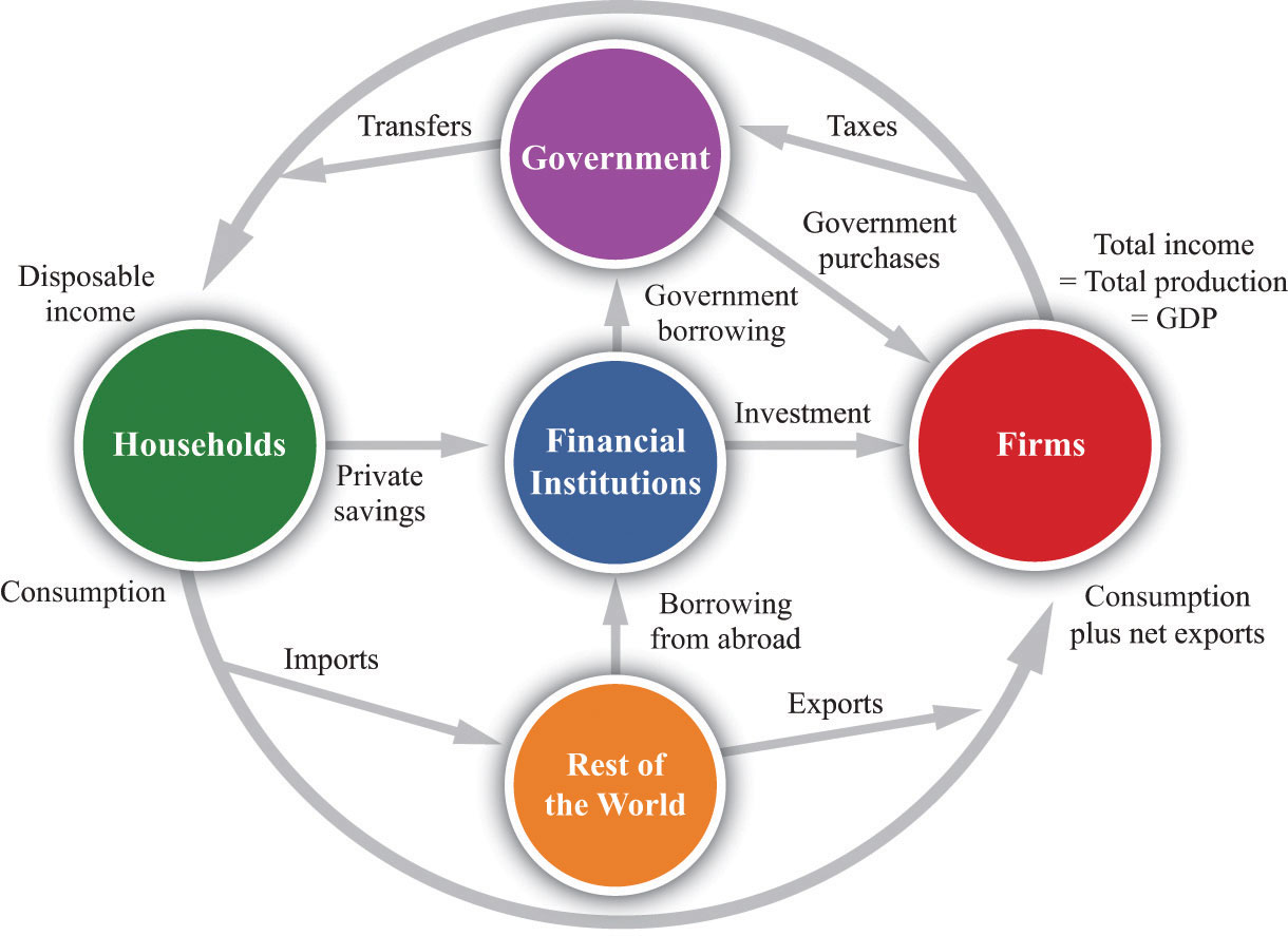 circular flow model example