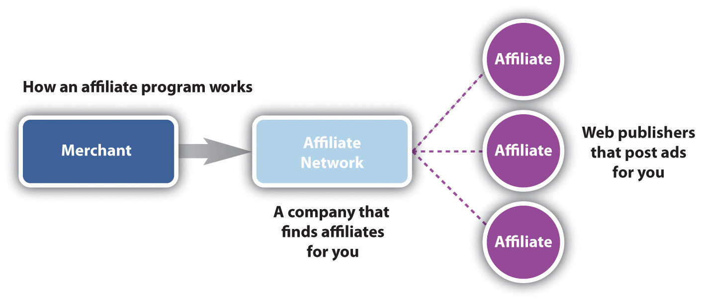 affiliate-networks