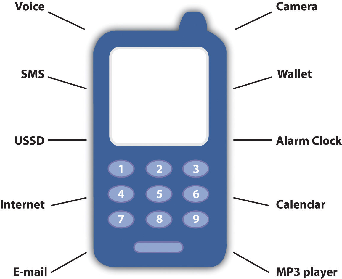 different kinds of cell phones