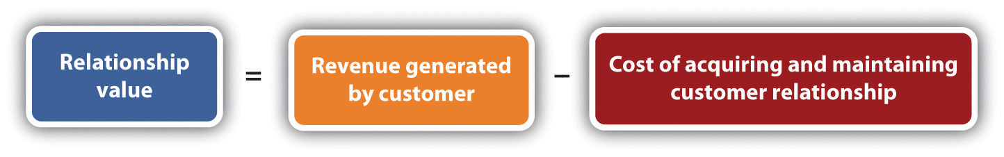 Relationship value equals revenue generated minus cost to acquire and maintain.