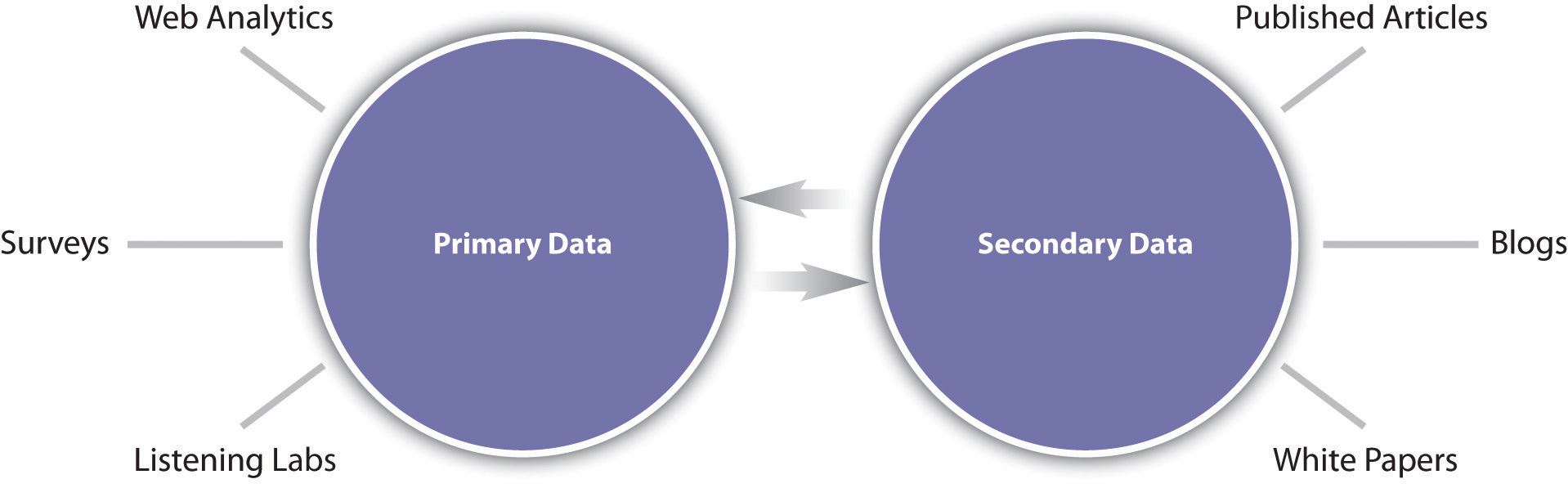 difference between primary and secondary data
