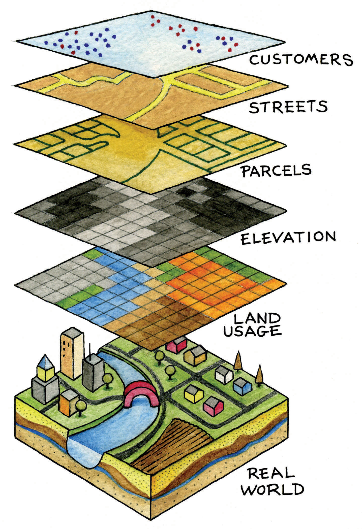 Cartoon image of GIS layers, each representing a different type of feature in the real world: customers as points, streets as lines, parcels as polygons, elevation as continuous raster data, and land usage as categorigal raster data, with the "real world" below them.