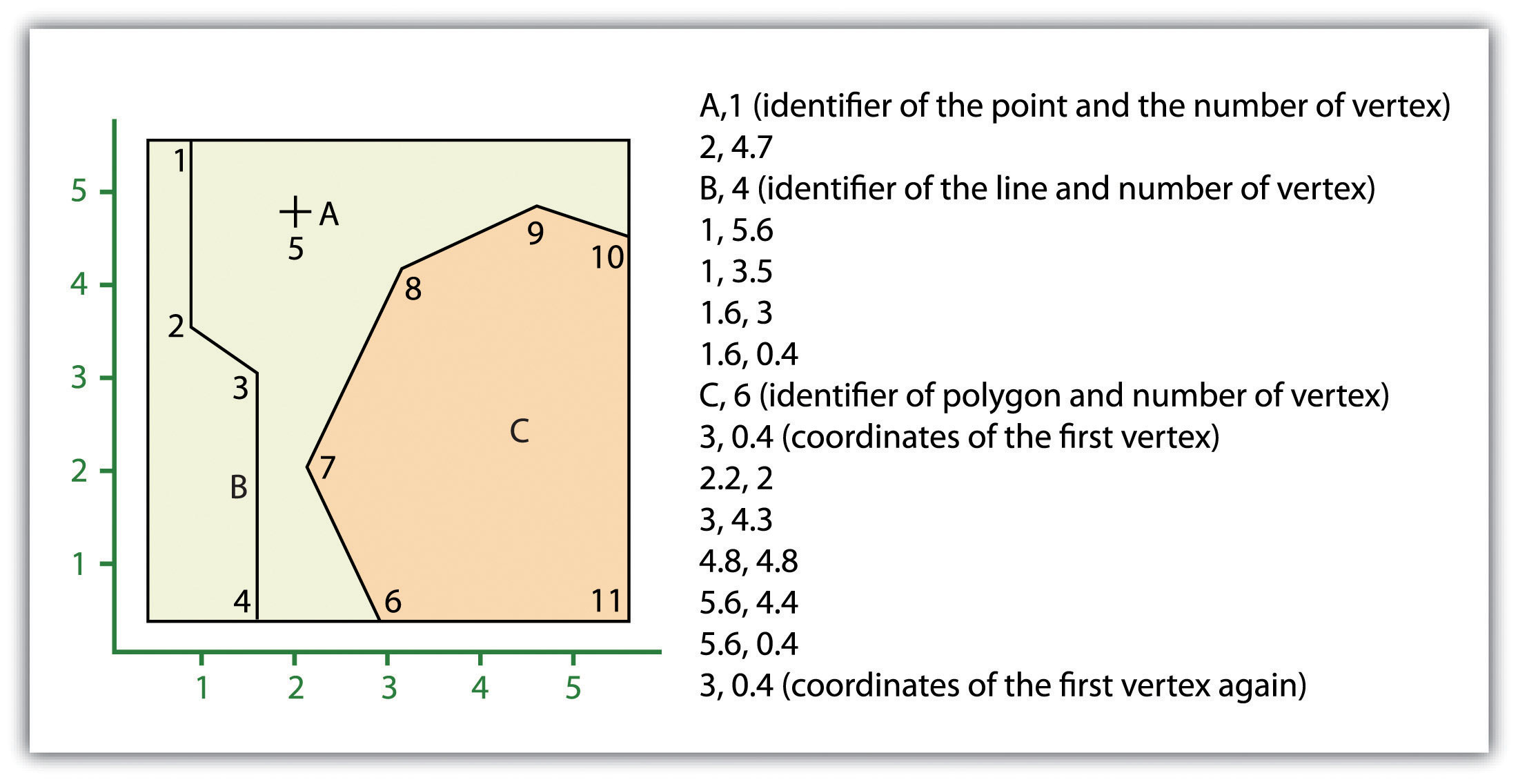 Data Models for GIS