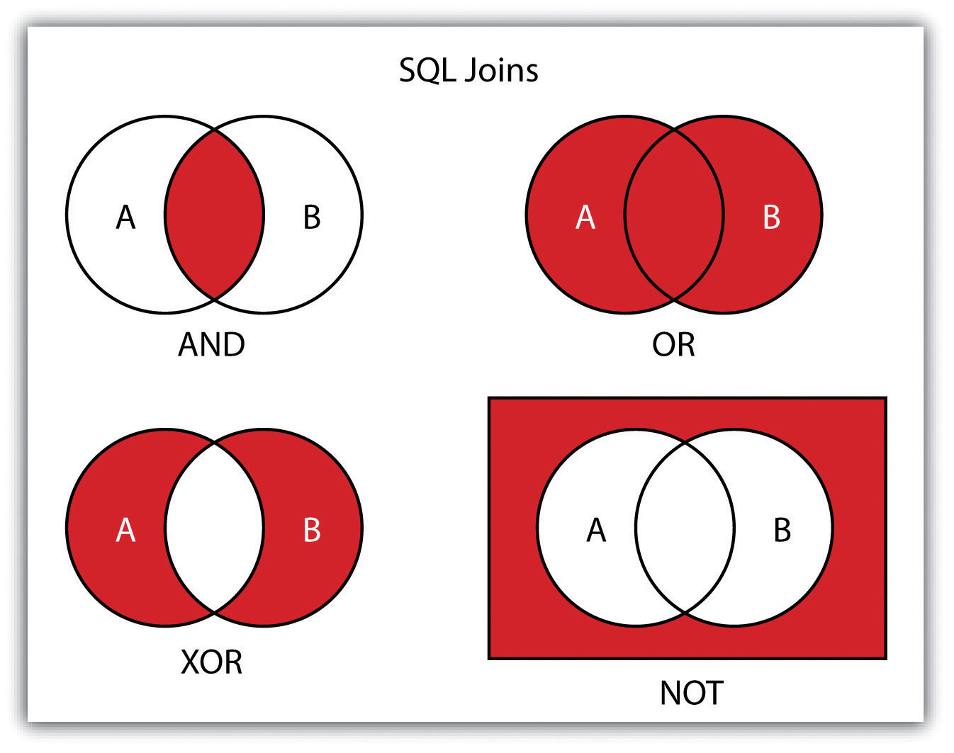 Операция эйлера. XOR круги Эйлера. Join SQL. Join SQL примеры. Исключение круги Эйлера.