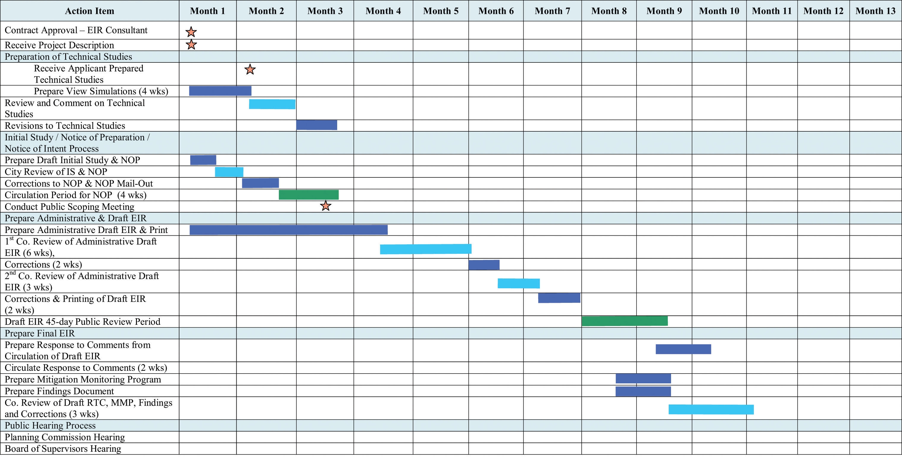 Project Schedule Chart