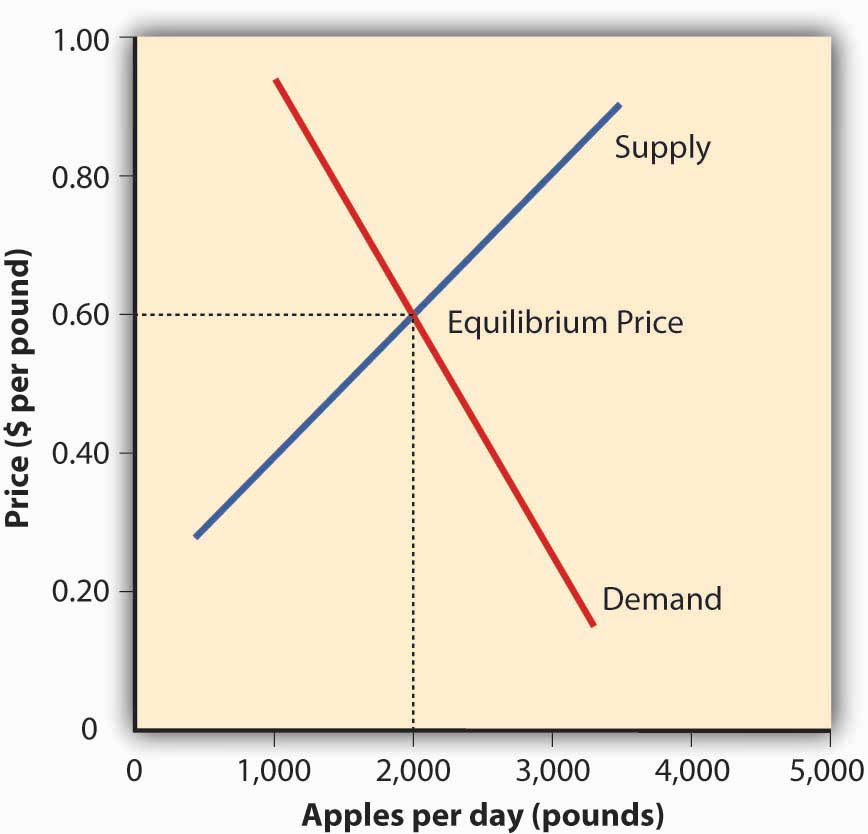 in a perfectly competitive market, an increase in market price shifts the marginal revenue curve