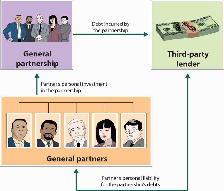 limited partnership examples